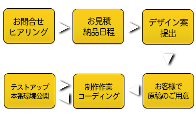 お問合せ→お見積→正式発注→翻訳作業開始→納品→お支払い